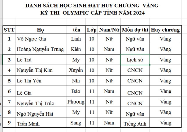 Học sinh trường THPT Nguyễn Khuyến giành 9 huy chương vàng trong kỳ thi Olympic cấp tỉnh năm 2024.