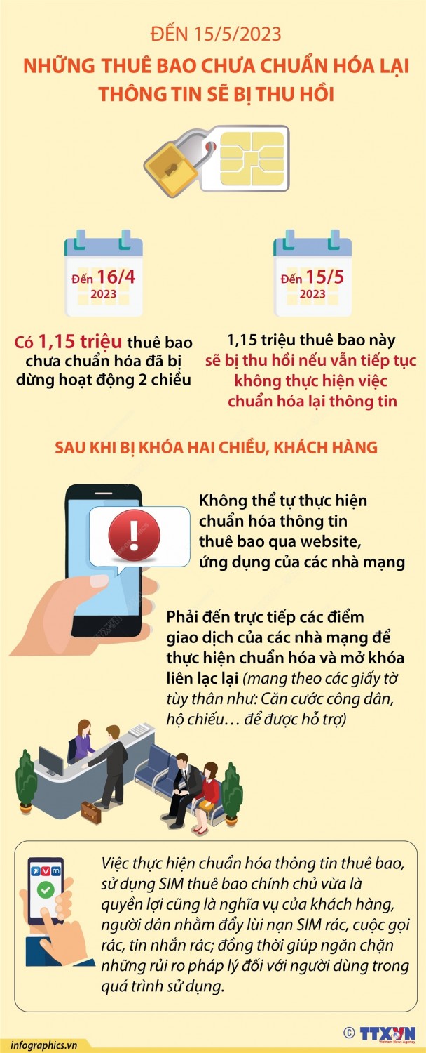 Đến 15/5/2023: Những thuê bao chưa chuẩn hóa lại thông tin sẽ bị thu hồi